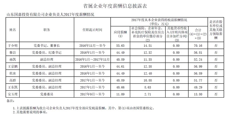 省属企业年度薪酬信息披露表